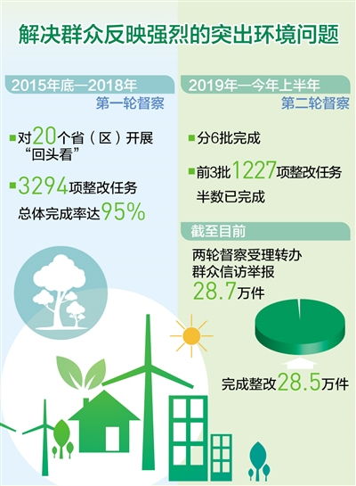 以生態(tài)環(huán)保督察推動高質(zhì)量發(fā)展