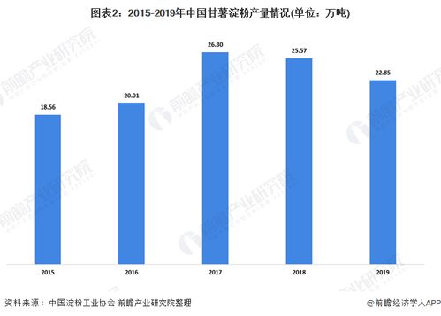2020年甘薯淀粉行業(yè)供需市場現(xiàn)狀 環(huán)保趨嚴致產(chǎn)量下降，新型采暖與制冷技術(shù)成發(fā)展關(guān)鍵