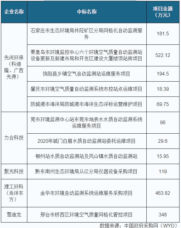 2020年一季度環(huán)保行業(yè)招投標(biāo)市場回暖，環(huán)衛(wèi)服務(wù)與清潔技術(shù)雙輪驅(qū)動